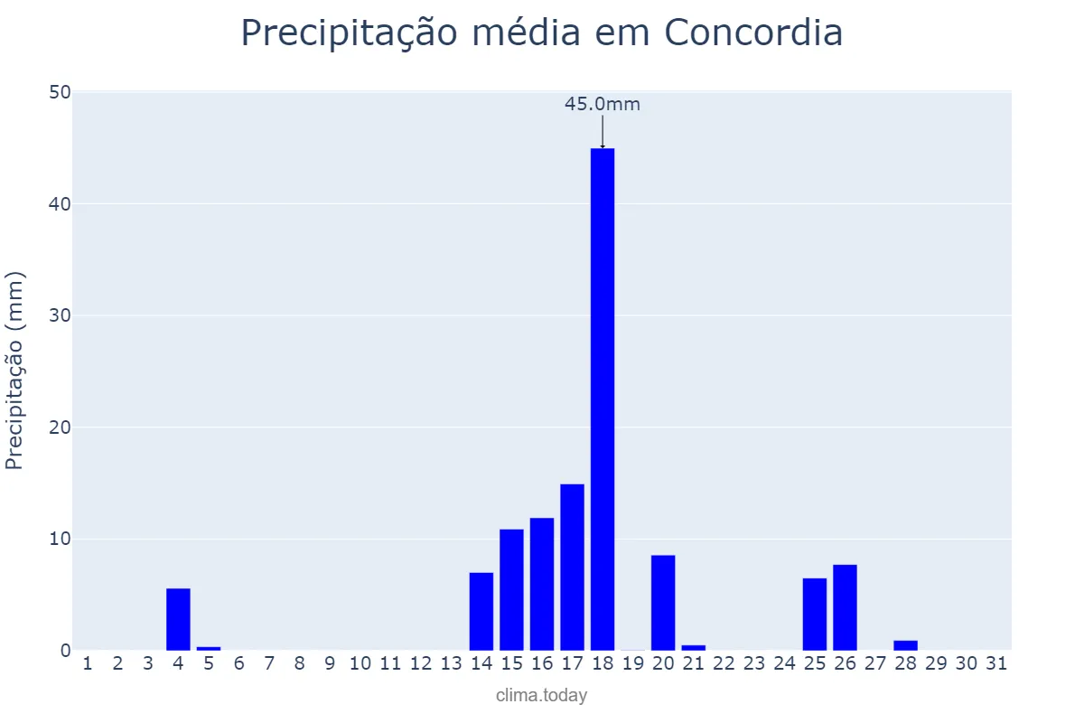 Precipitação em marco em Concordia, Entre Ríos, AR