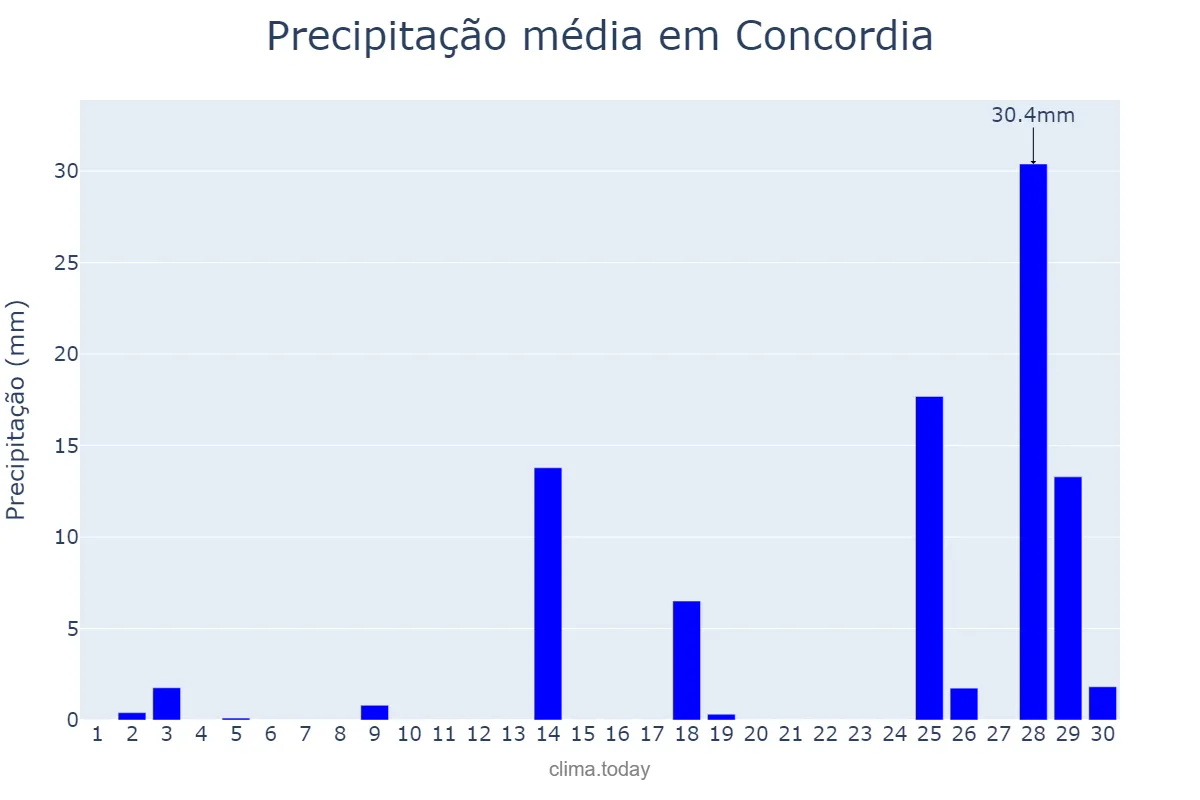 Precipitação em novembro em Concordia, Entre Ríos, AR
