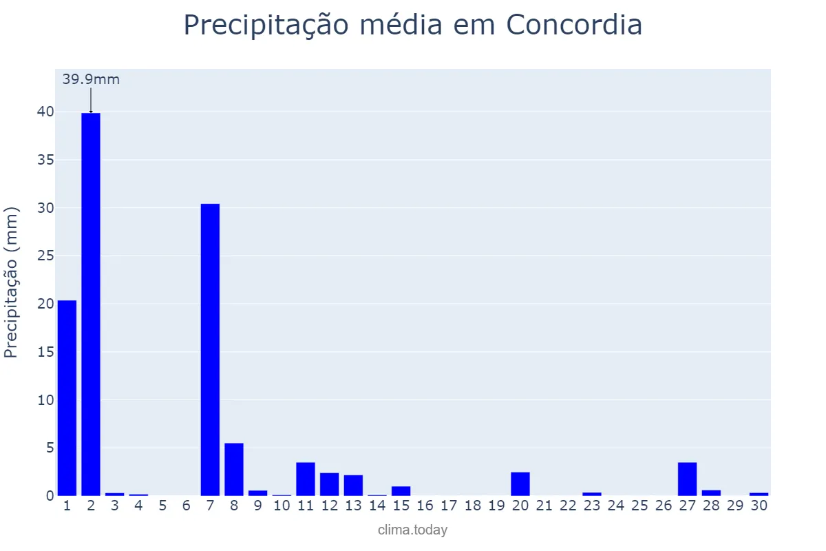 Precipitação em setembro em Concordia, Entre Ríos, AR