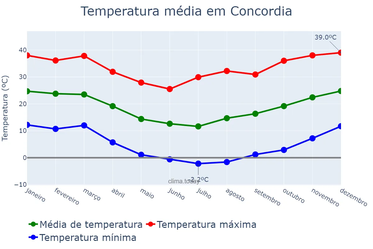 Temperatura anual em Concordia, Entre Ríos, AR