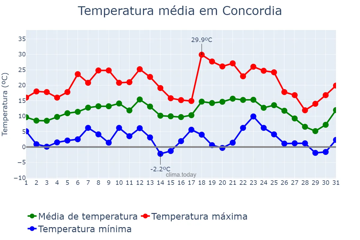 Temperatura em julho em Concordia, Entre Ríos, AR
