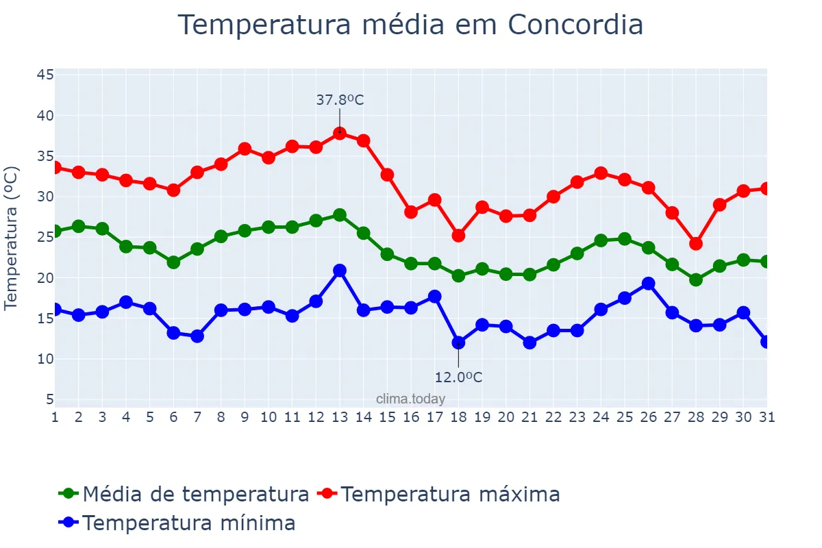 Temperatura em marco em Concordia, Entre Ríos, AR