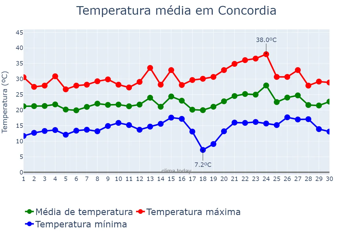Temperatura em novembro em Concordia, Entre Ríos, AR