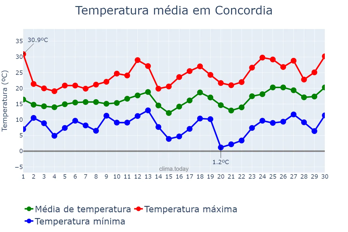 Temperatura em setembro em Concordia, Entre Ríos, AR