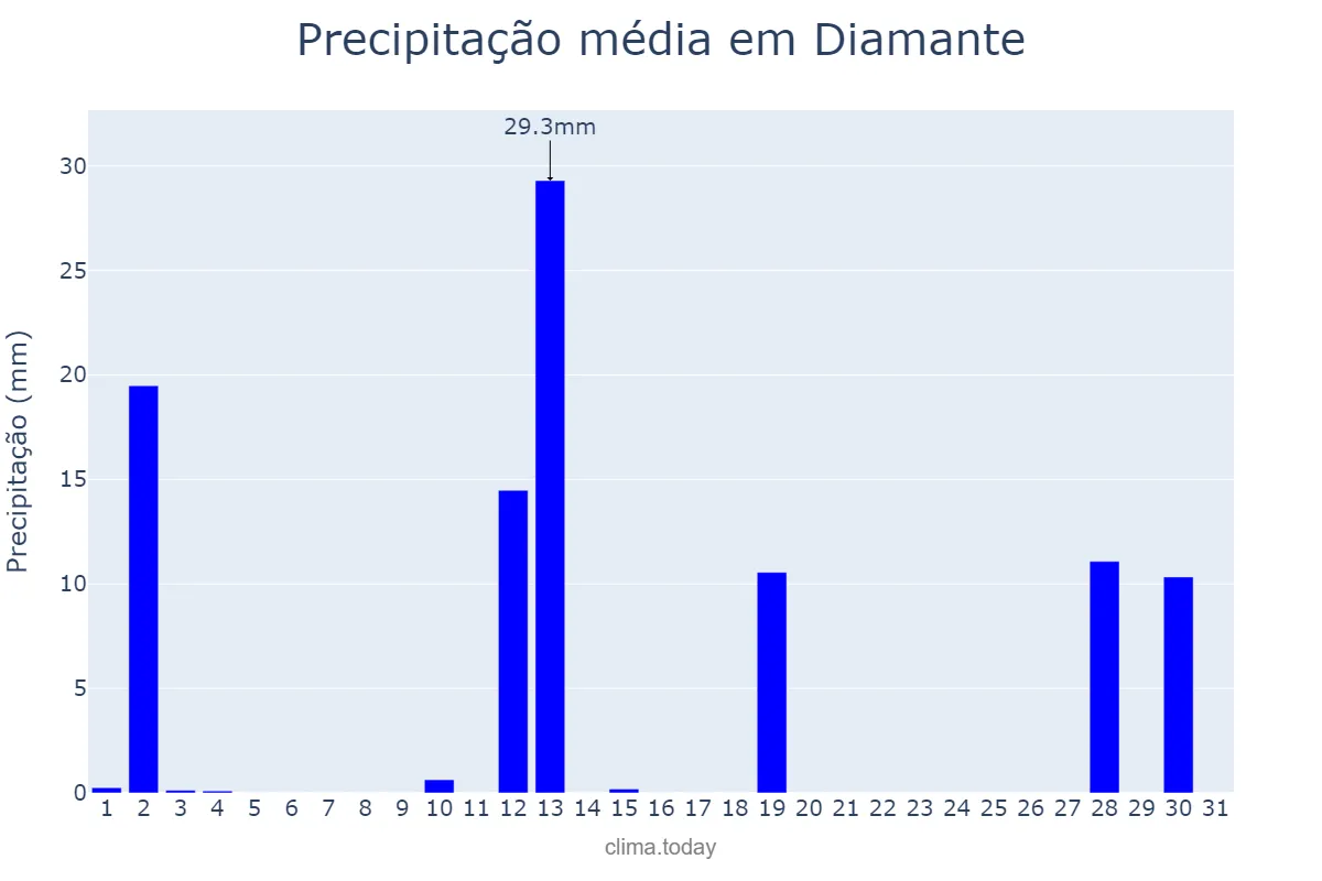 Precipitação em dezembro em Diamante, Entre Ríos, AR
