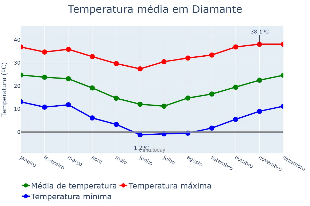 Temperatura anual em Diamante, Entre Ríos, AR