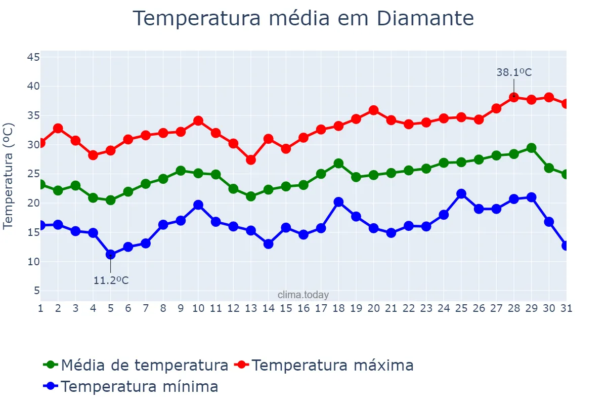 Temperatura em dezembro em Diamante, Entre Ríos, AR