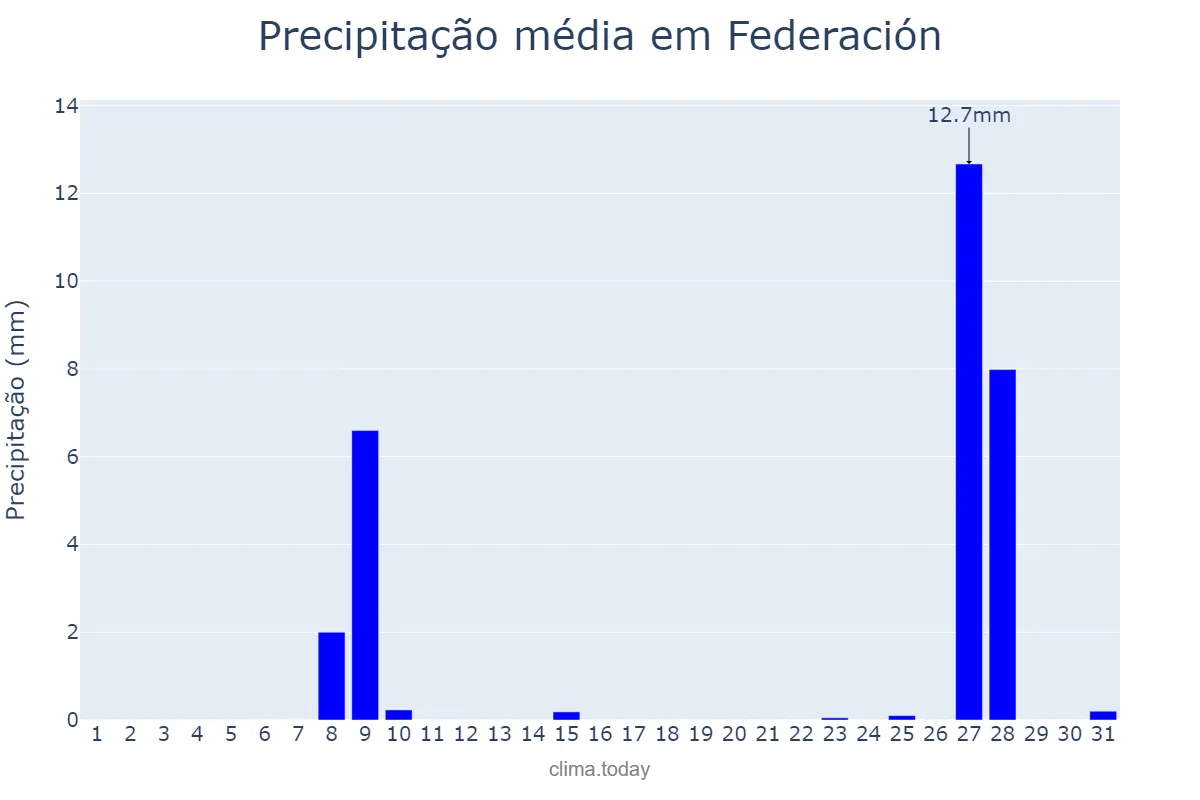 Precipitação em agosto em Federación, Entre Ríos, AR