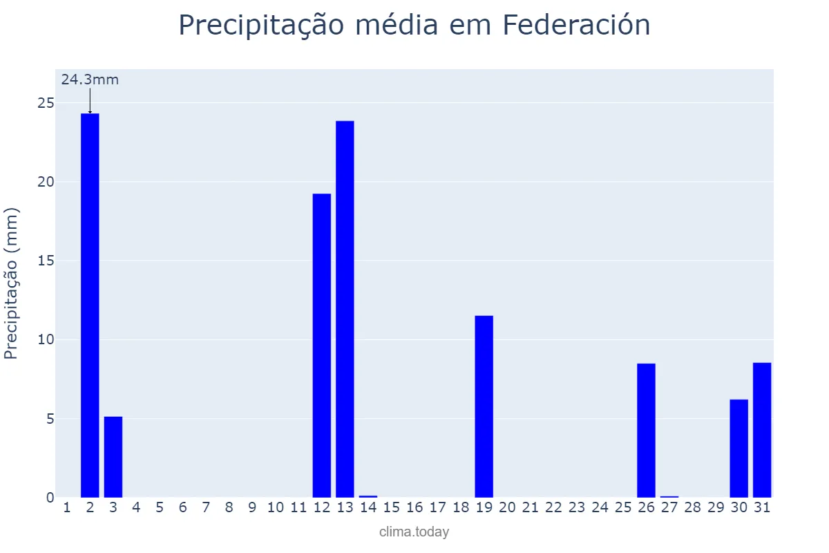 Precipitação em dezembro em Federación, Entre Ríos, AR