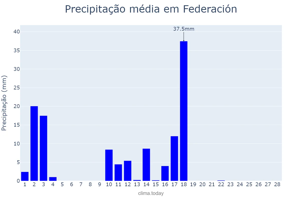 Precipitação em fevereiro em Federación, Entre Ríos, AR
