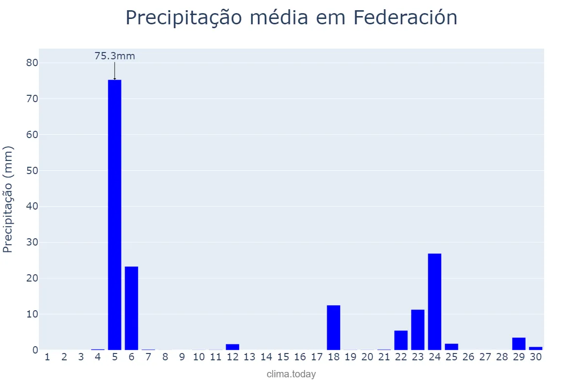 Precipitação em junho em Federación, Entre Ríos, AR