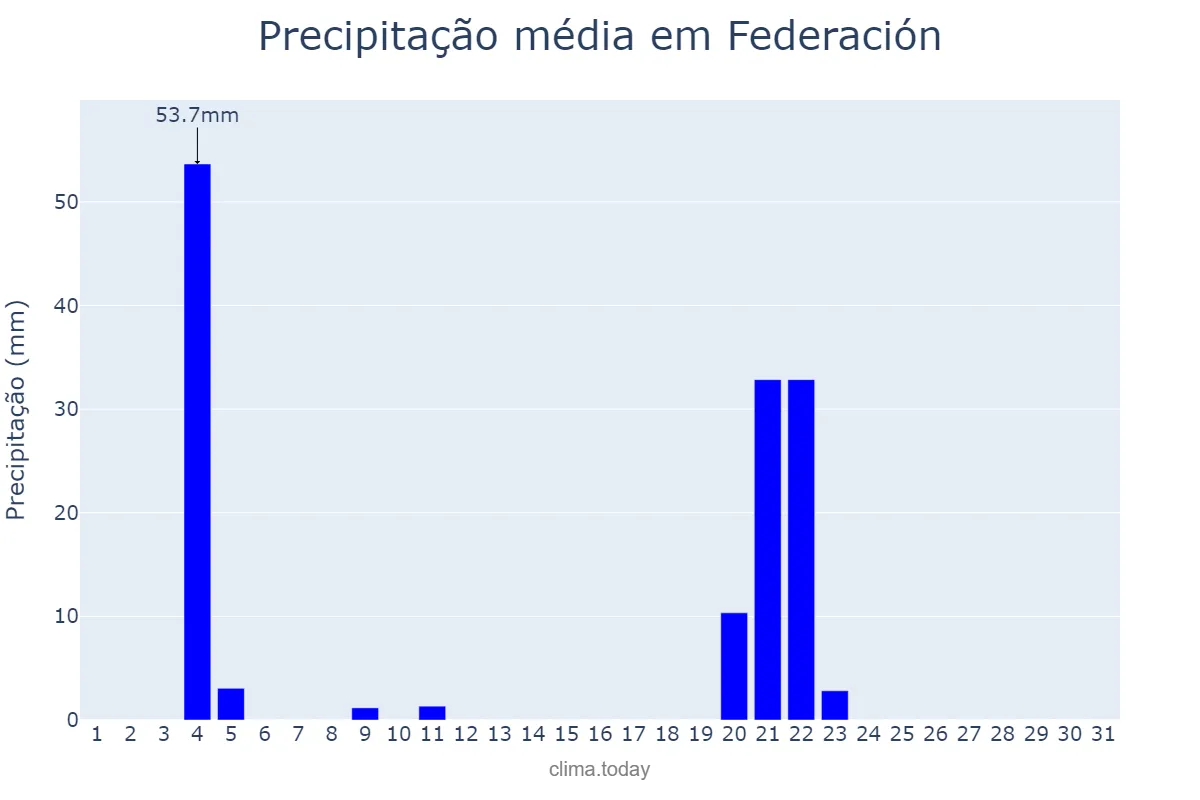 Precipitação em maio em Federación, Entre Ríos, AR