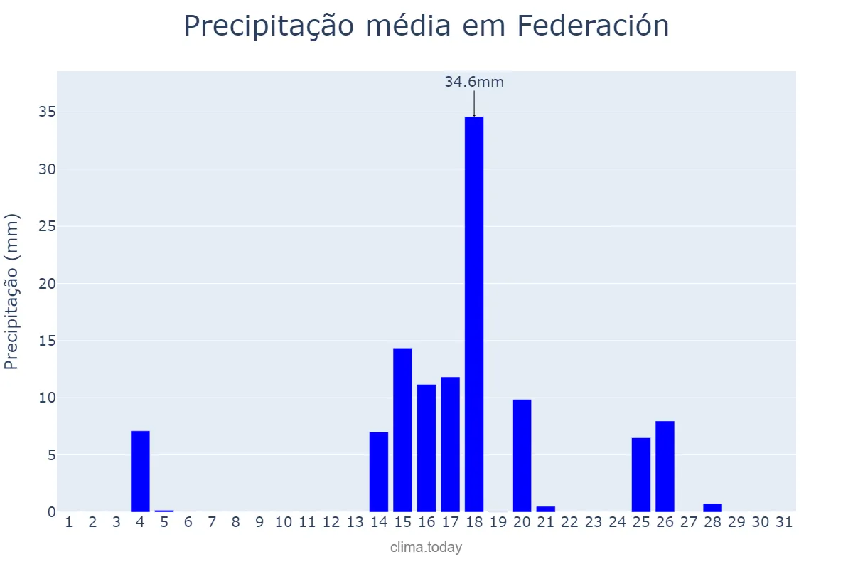 Precipitação em marco em Federación, Entre Ríos, AR