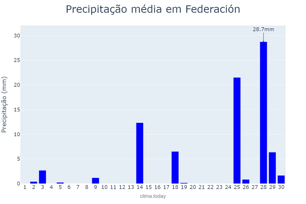 Precipitação em novembro em Federación, Entre Ríos, AR