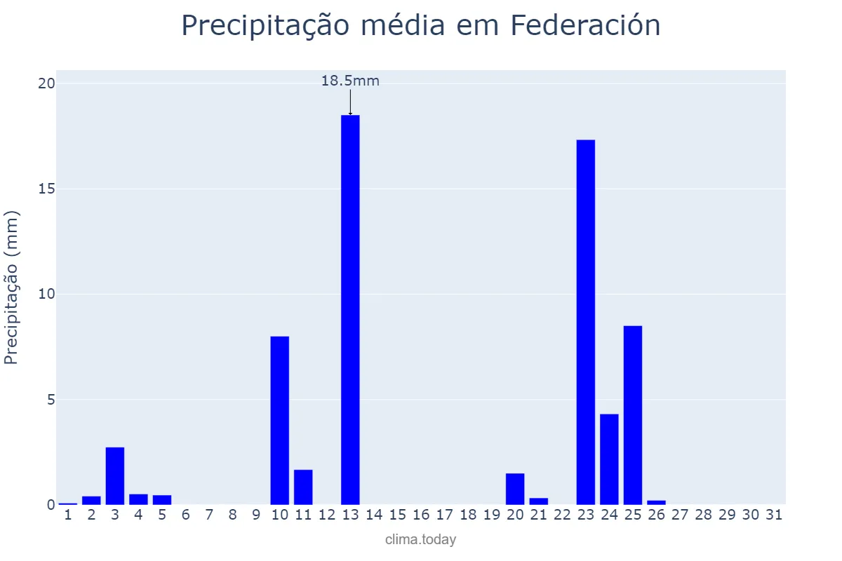 Precipitação em outubro em Federación, Entre Ríos, AR