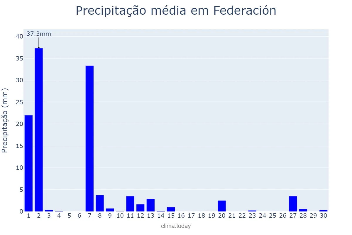 Precipitação em setembro em Federación, Entre Ríos, AR