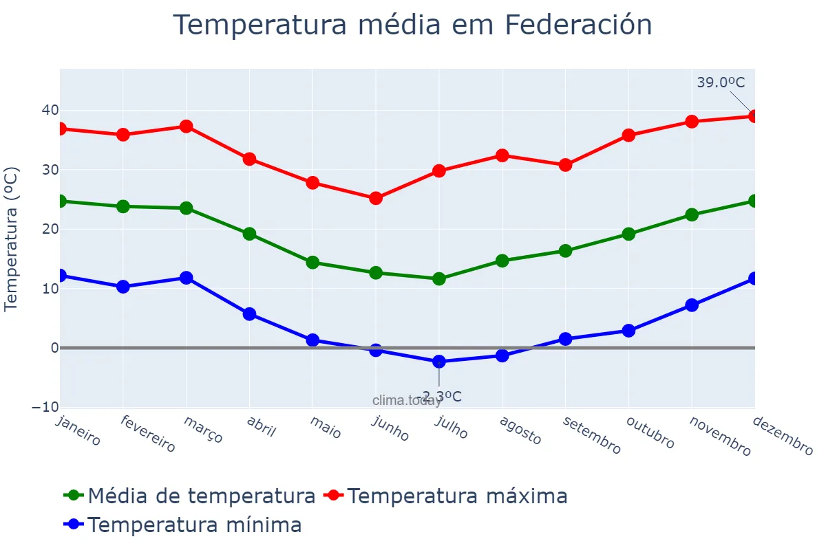 Temperatura anual em Federación, Entre Ríos, AR