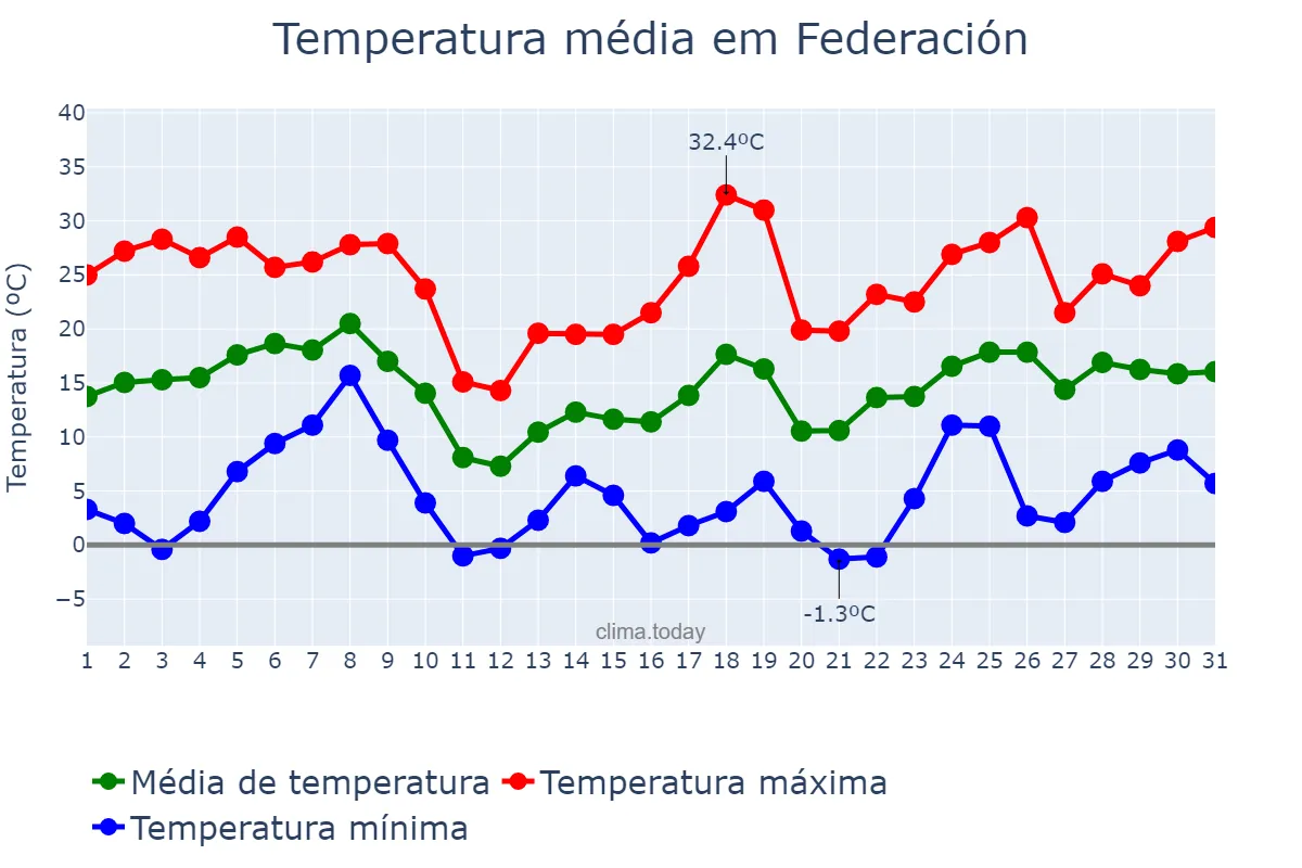 Temperatura em agosto em Federación, Entre Ríos, AR