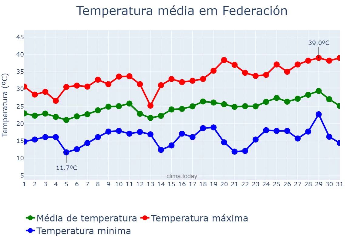 Temperatura em dezembro em Federación, Entre Ríos, AR