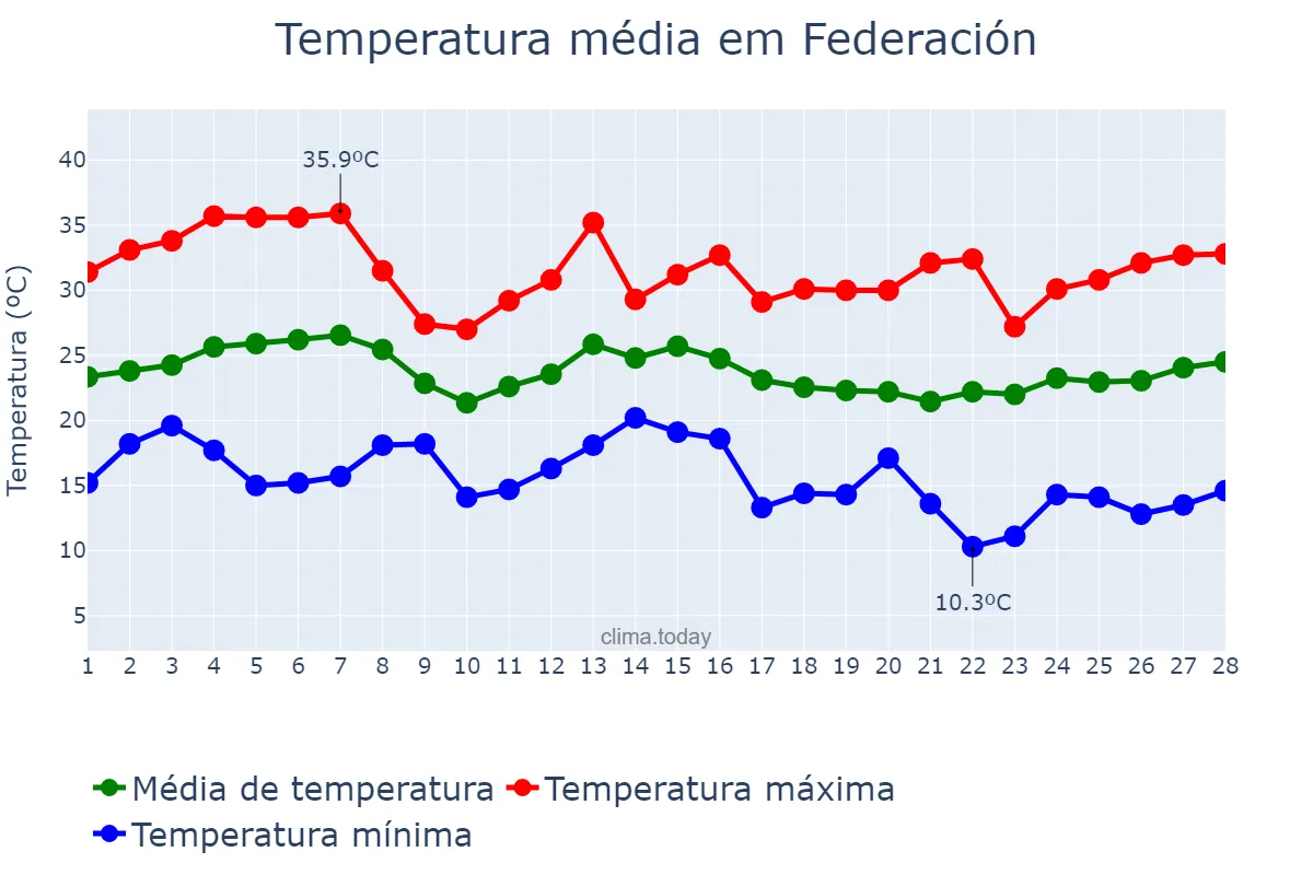 Temperatura em fevereiro em Federación, Entre Ríos, AR