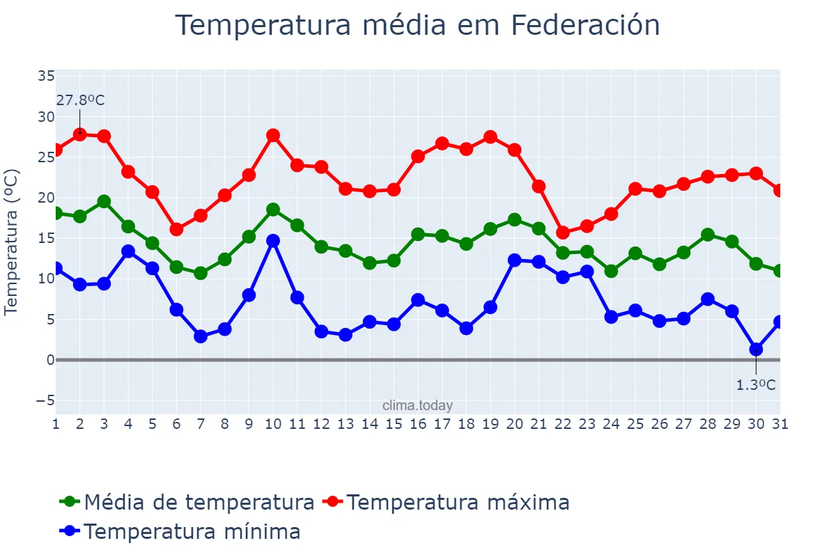 Temperatura em maio em Federación, Entre Ríos, AR