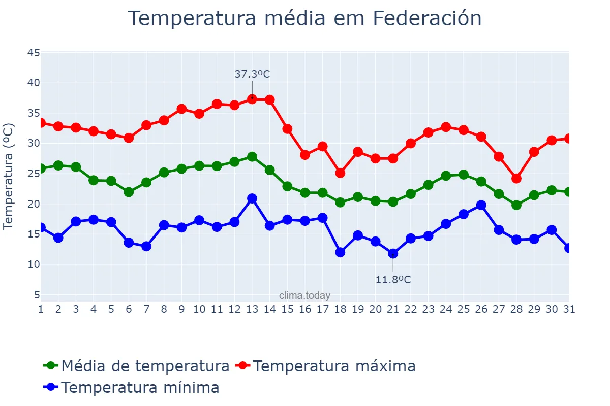 Temperatura em marco em Federación, Entre Ríos, AR