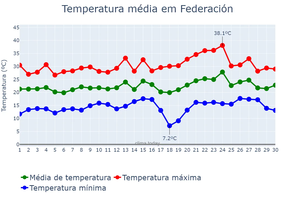 Temperatura em novembro em Federación, Entre Ríos, AR