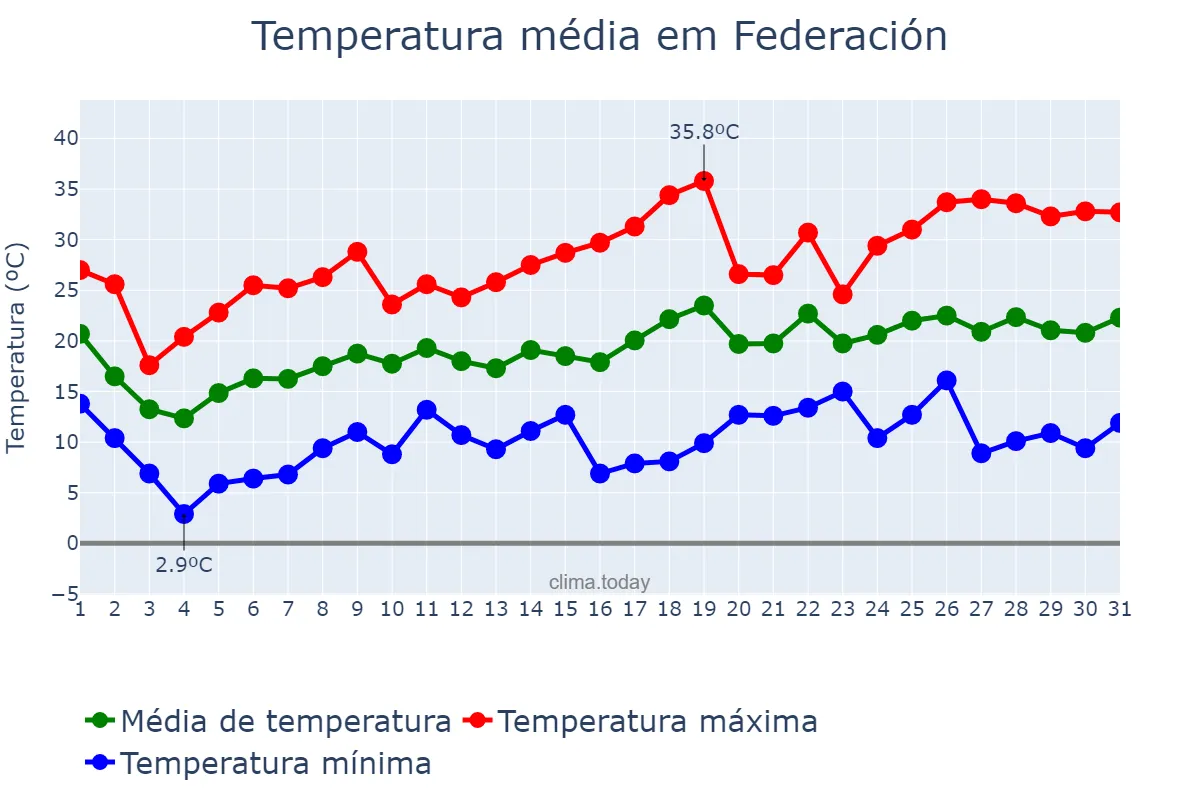 Temperatura em outubro em Federación, Entre Ríos, AR