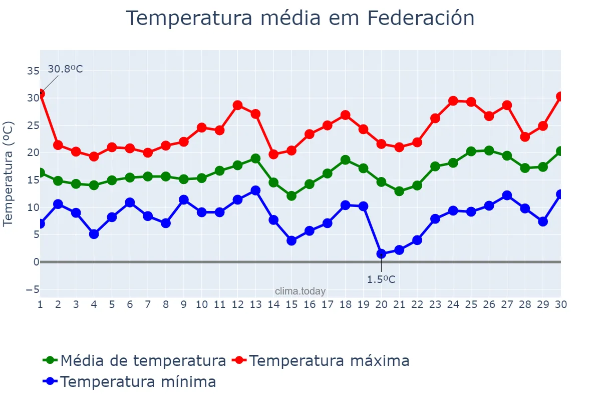 Temperatura em setembro em Federación, Entre Ríos, AR