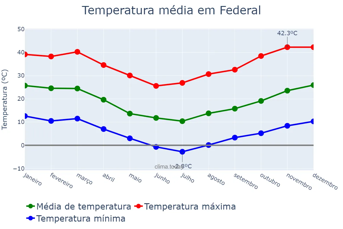 Temperatura anual em Federal, Entre Ríos, AR