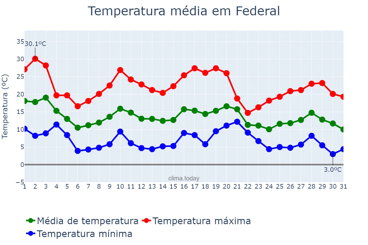 Temperatura em maio em Federal, Entre Ríos, AR