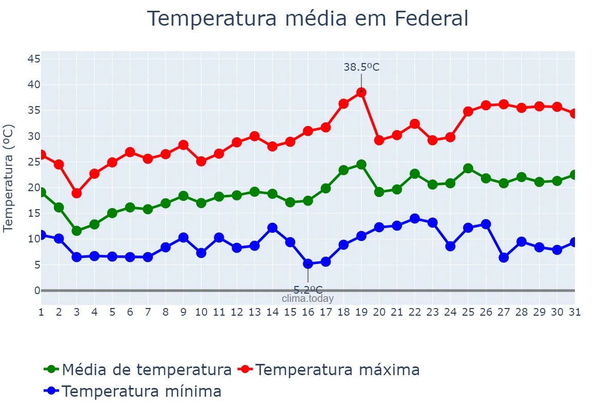 Temperatura em outubro em Federal, Entre Ríos, AR
