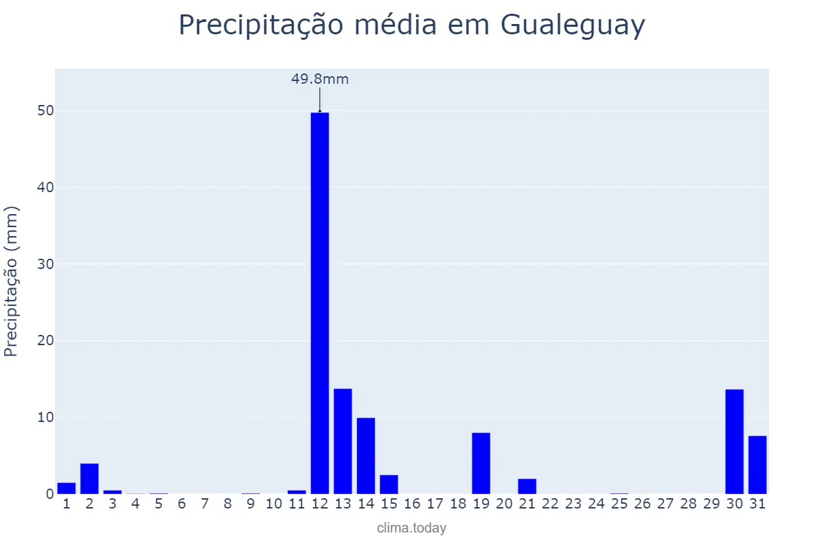 Precipitação em dezembro em Gualeguay, Entre Ríos, AR