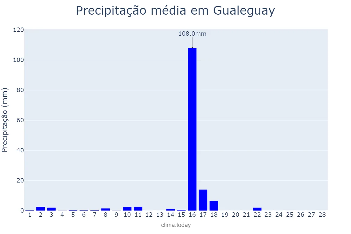 Precipitação em fevereiro em Gualeguay, Entre Ríos, AR