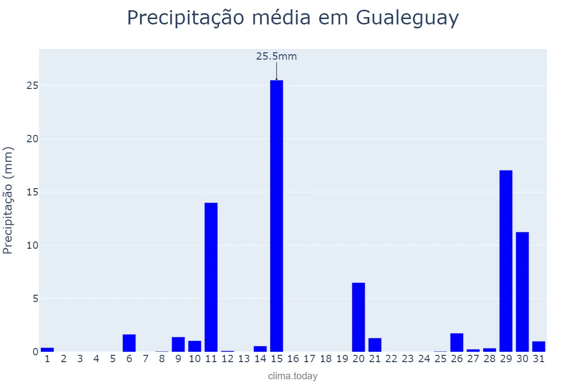 Precipitação em janeiro em Gualeguay, Entre Ríos, AR