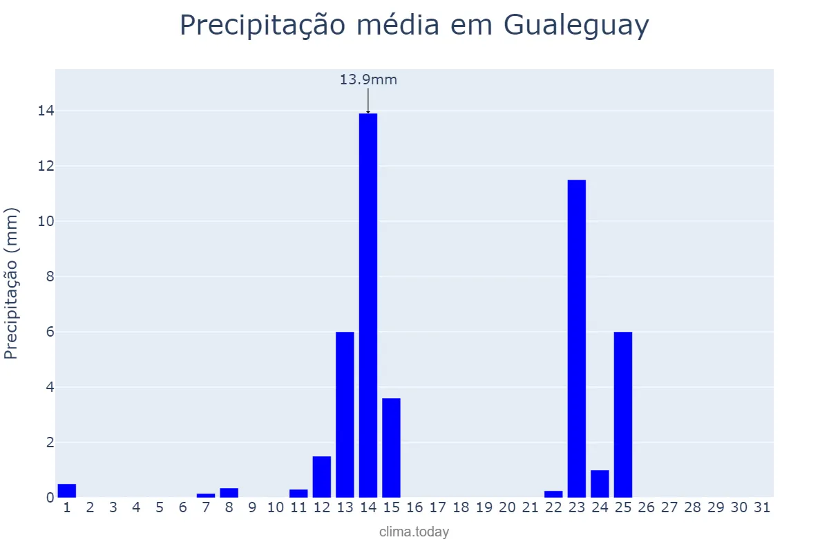 Precipitação em julho em Gualeguay, Entre Ríos, AR