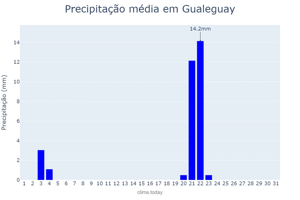 Precipitação em maio em Gualeguay, Entre Ríos, AR