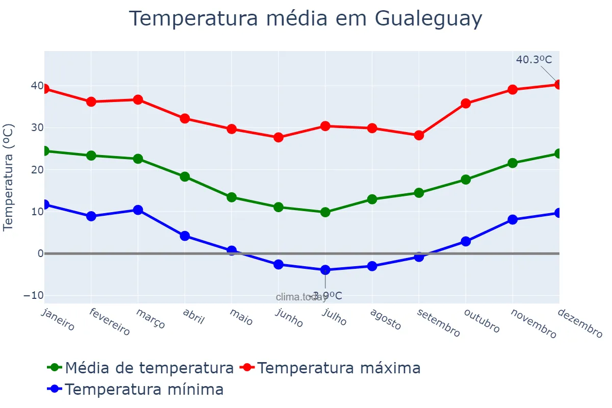 Temperatura anual em Gualeguay, Entre Ríos, AR