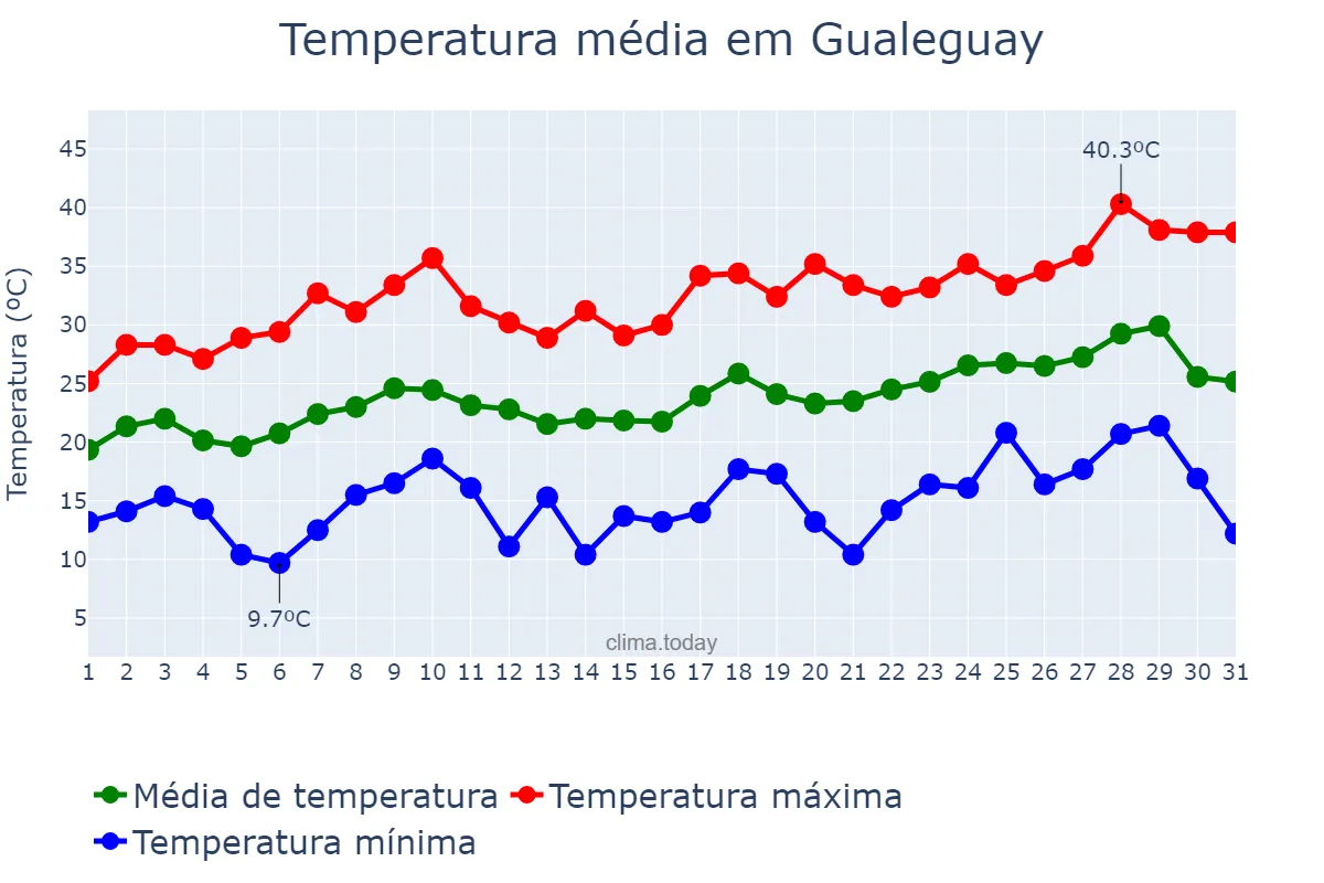 Temperatura em dezembro em Gualeguay, Entre Ríos, AR