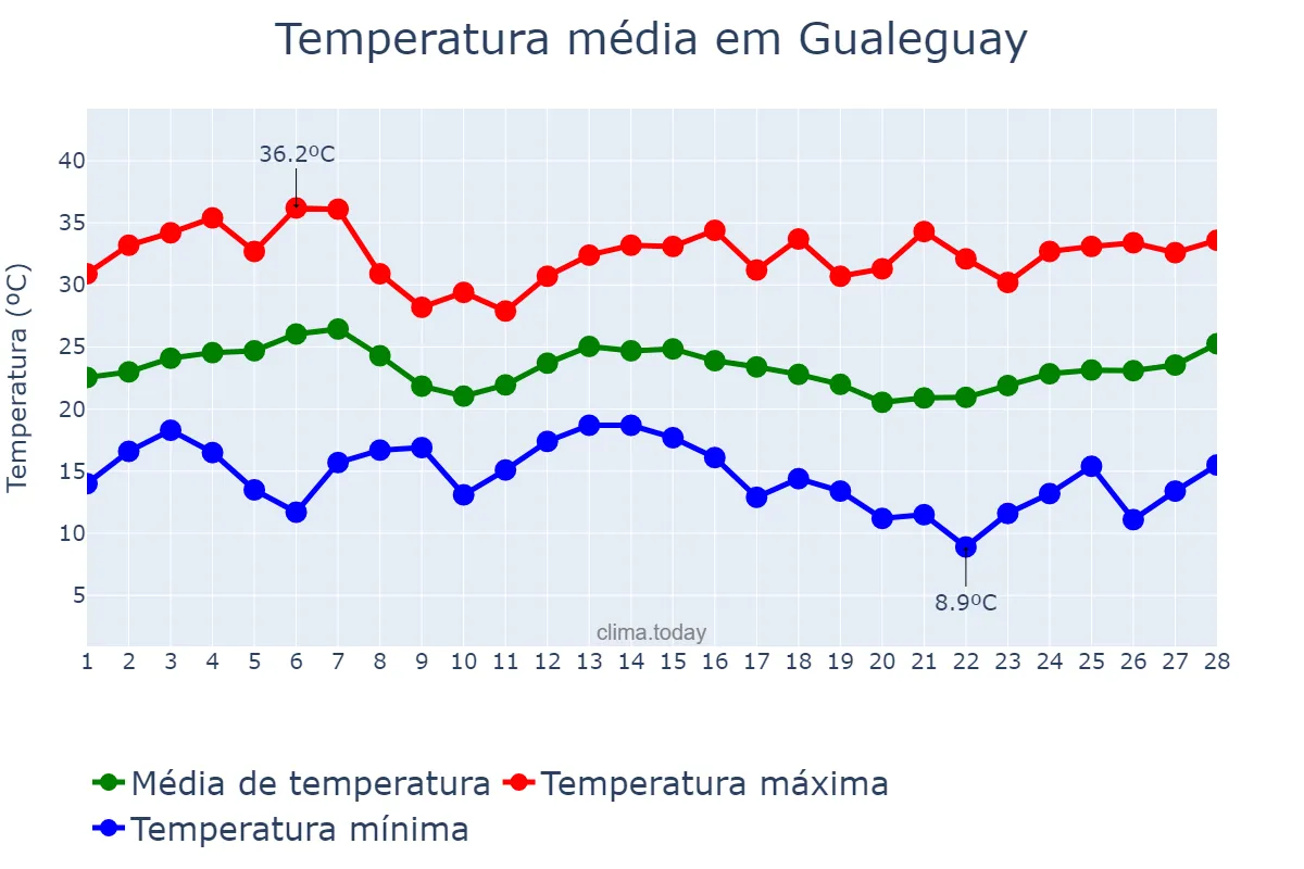 Temperatura em fevereiro em Gualeguay, Entre Ríos, AR