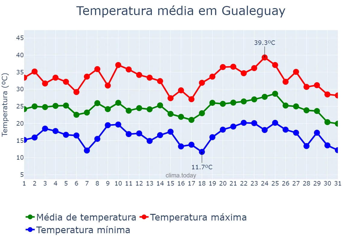 Temperatura em janeiro em Gualeguay, Entre Ríos, AR