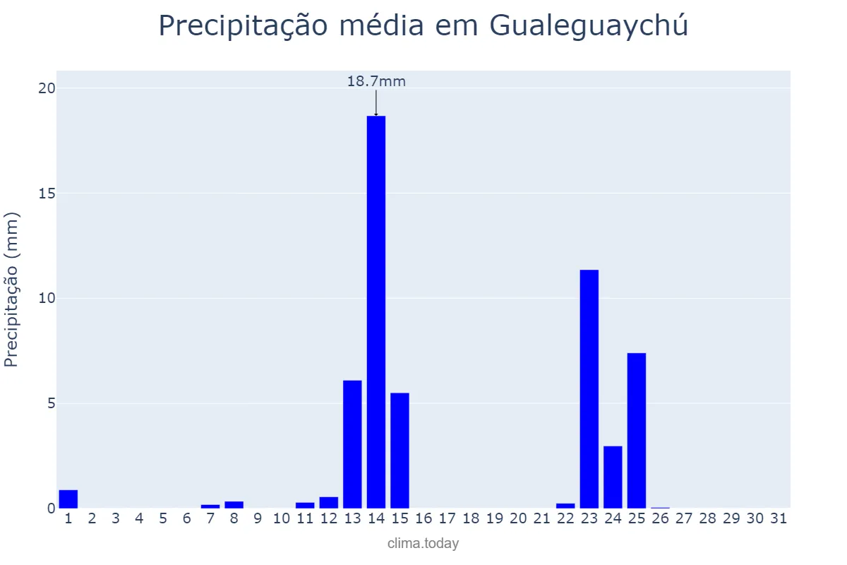 Precipitação em julho em Gualeguaychú, Entre Ríos, AR