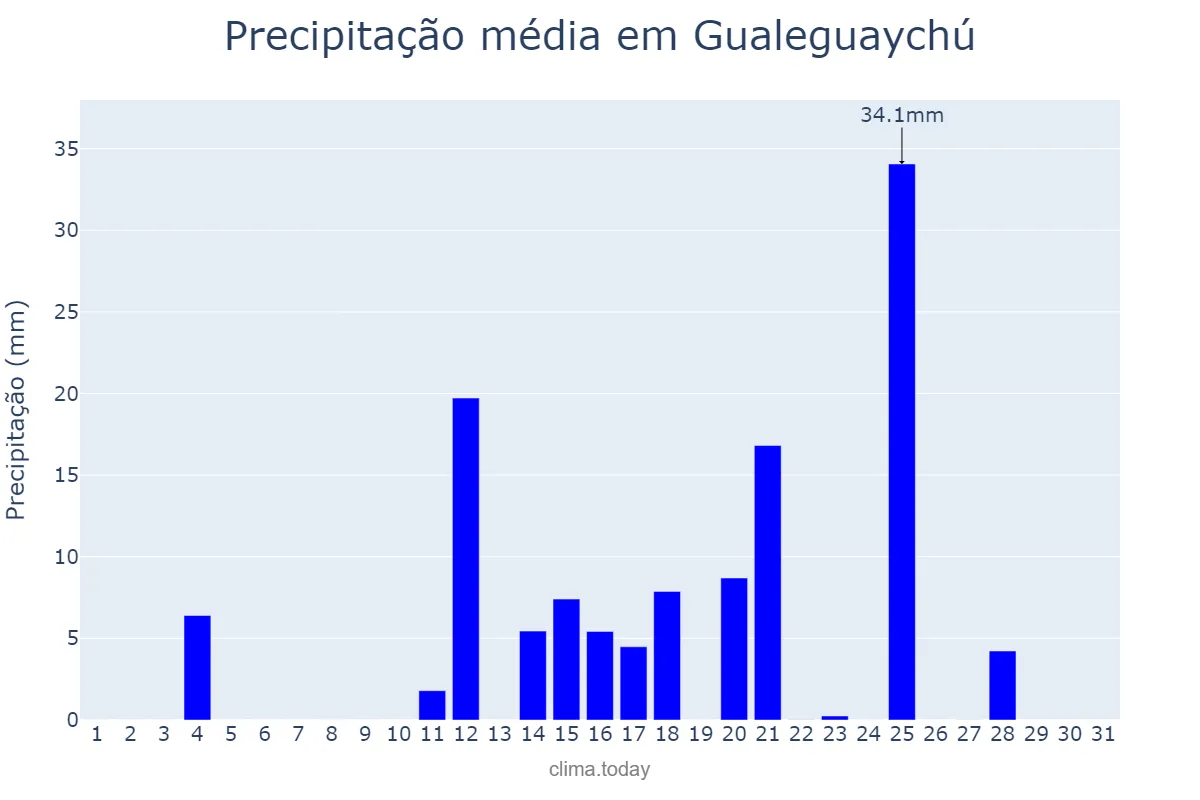 Precipitação em marco em Gualeguaychú, Entre Ríos, AR