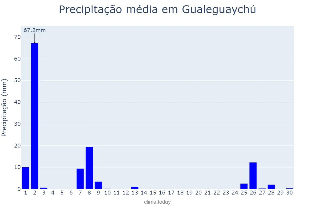 Precipitação em setembro em Gualeguaychú, Entre Ríos, AR