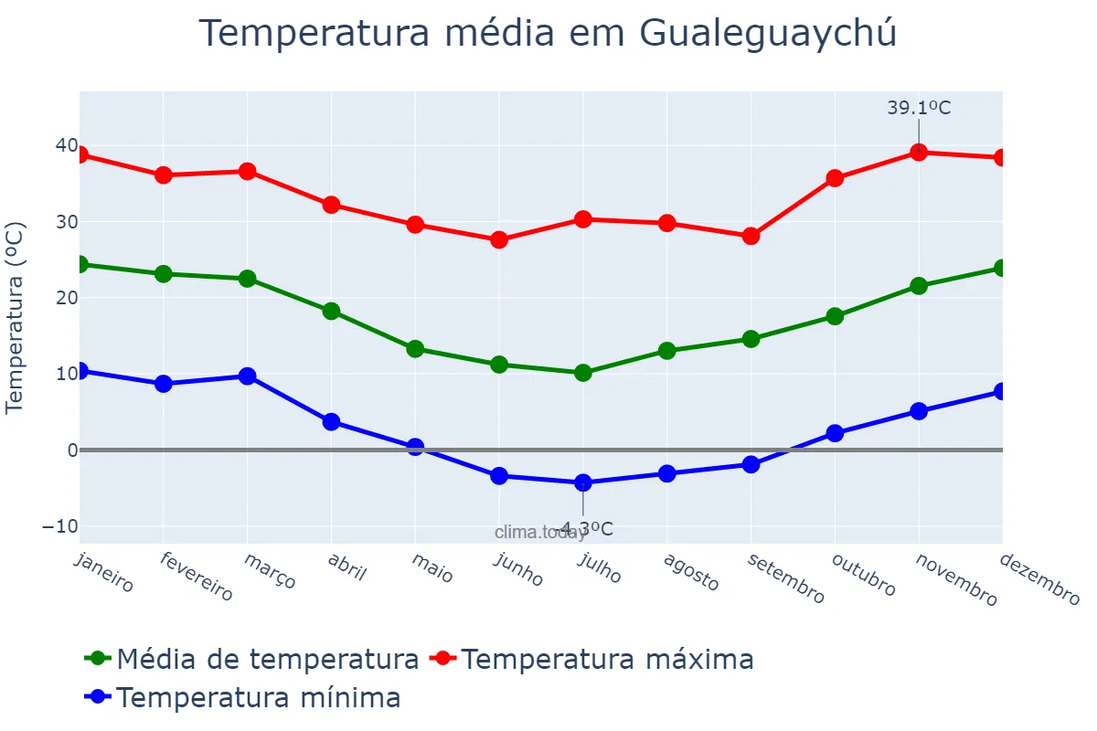 Temperatura anual em Gualeguaychú, Entre Ríos, AR