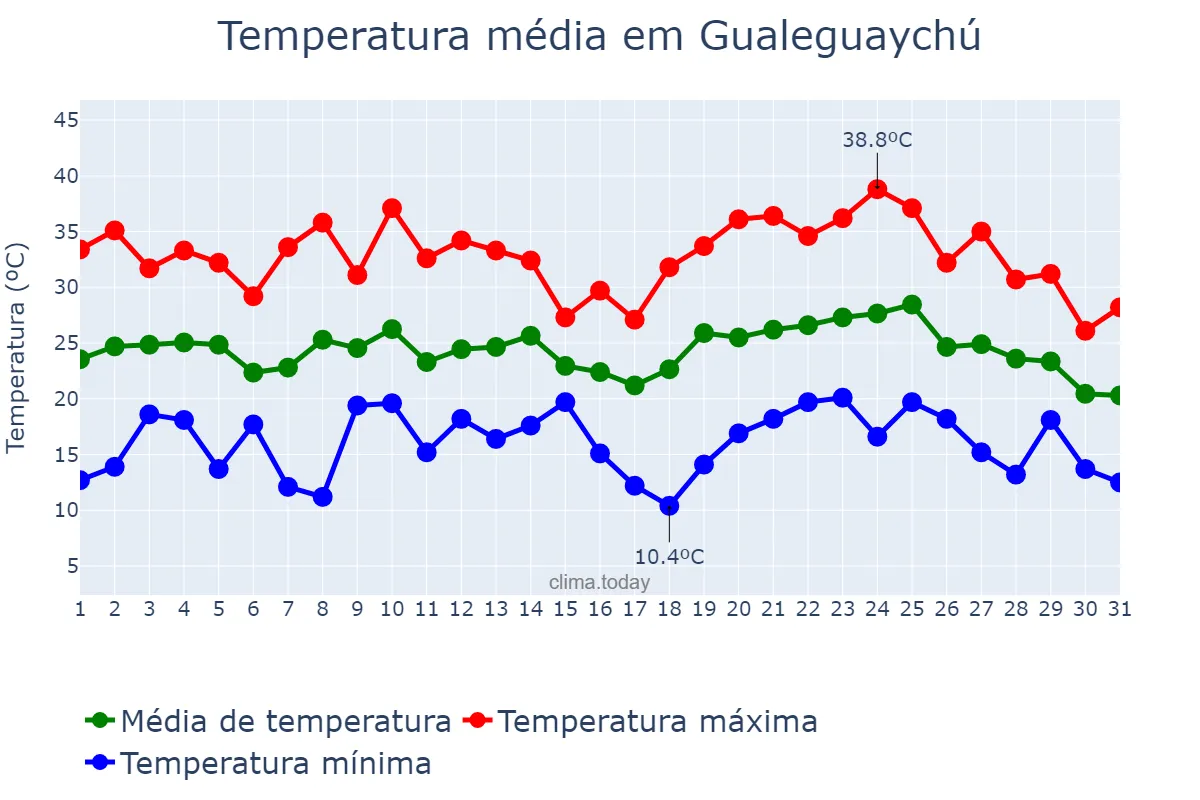 Temperatura em janeiro em Gualeguaychú, Entre Ríos, AR