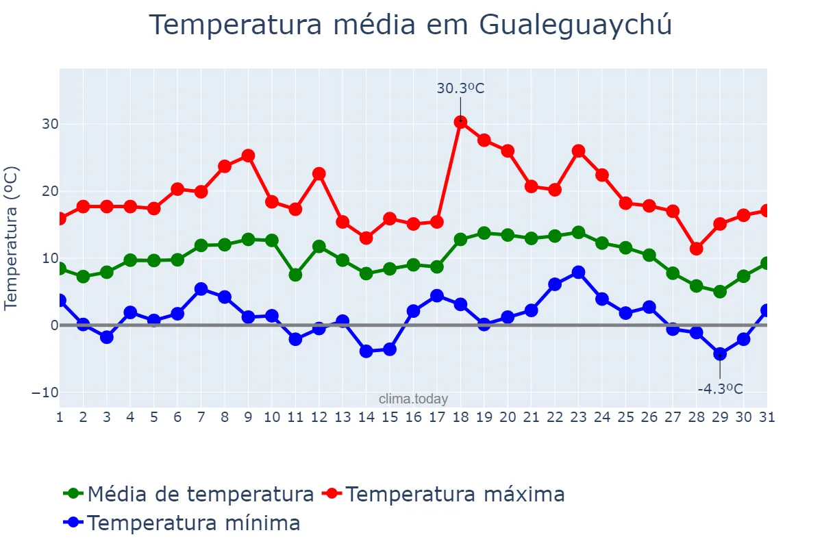 Temperatura em julho em Gualeguaychú, Entre Ríos, AR