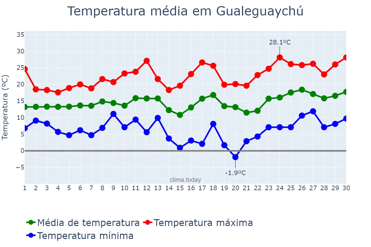 Temperatura em setembro em Gualeguaychú, Entre Ríos, AR