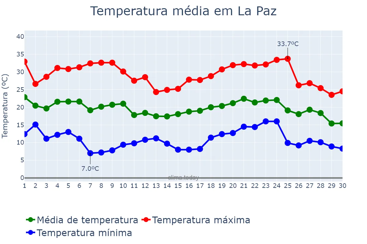 Temperatura em abril em La Paz, Entre Ríos, AR