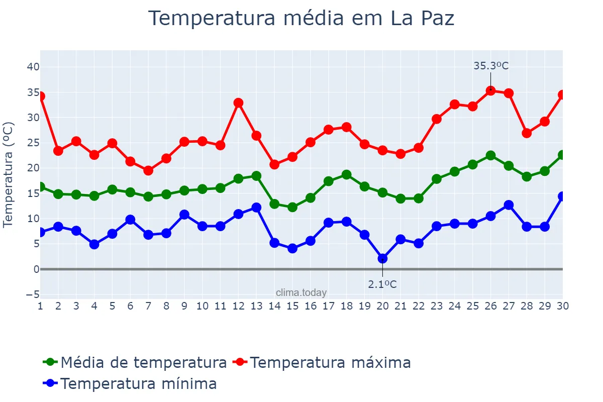 Temperatura em setembro em La Paz, Entre Ríos, AR